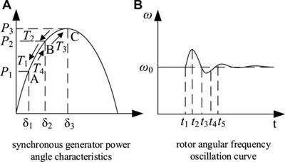 Power stability control of wind-PV-battery AC microgrid based on two-parameters fuzzy VSG